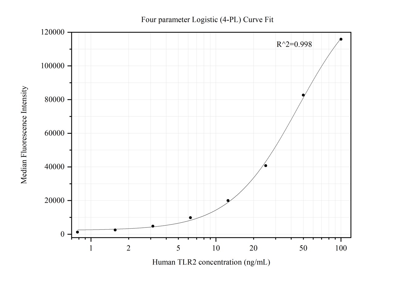 Cytometric bead array standard curve of MP50388-1, TLR2 Monoclonal Matched Antibody Pair, PBS Only. Capture antibody: 66645-1-PBS. Detection antibody: 66645-2-PBS. Standard:Ag25626. Range: 0.781-100 ng/mL.  